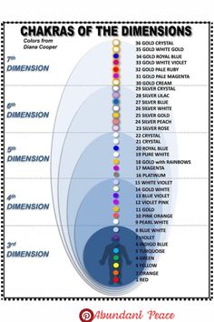 "Balance your energy and align your chakras. ✨ Learn about the power of energy healing and how it can transform your life. #Spiritual 114 Chakras Map, Energy Body Spiritual, Chakra Cheat Sheet, Meditation Mantras Sanskrit, Yellow Chakra, Chakra Images, Align Chakras, Secret Energy, Align Your Chakras