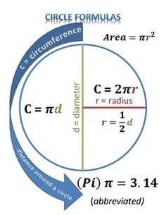 the circle formula is shown with arrows pointing in different directions