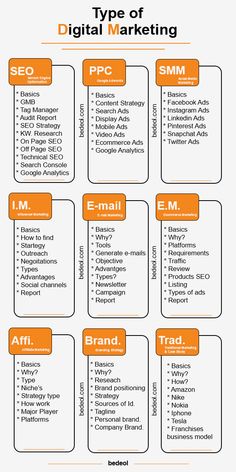 an orange and white poster with the words types of digital marketing