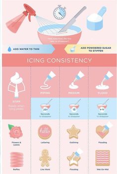 an info poster showing how to use icing