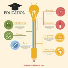 an info board showing the different types of education and how they are used to teach them