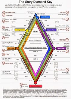 the story diamond key is shown in this diagram