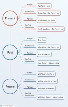 a diagram with different types of words and phrases on it, including the word past