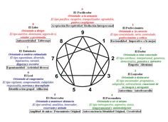 Long Distance Relationship Advice, Personality Type Quiz, Enneagram Test, Personality Psychology, Myers Briggs Type, Enneagram Types, Personality Test, Human Design, Personality Types