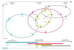 a diagram showing the different stages of business growth in one place, and how it works