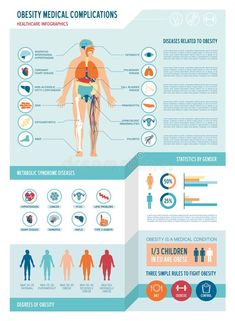 Obesity Infographics, Medical Identity, Pulmonary Disease, Endocrine System, Nutrition Plans, Emergency Medical, Stock Vector