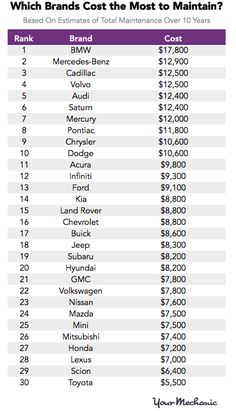 which brands cost the most to maintain in 2013? info from consumer research center, inc