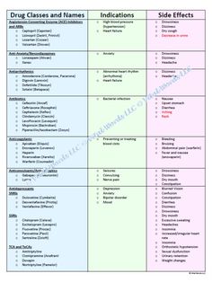 Simple medication, indication, and side effect chart for quick reference. Medication Classification Cheat Sheet, Common Medications Cheat Sheets, 10 Rights Of Medication Administration, Parenteral Medication Administration, Top 200 Medications, Pharmacy Technician Study Notes, Antibiotics Chart, Medication Aide, Pharmacy School Study