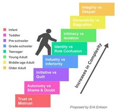 the stages of psychosocial development