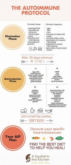 | Reintroducing Foods on the Paleo Autoimmune Protocol (AIP) | http://asquirrelinthekitchen.com Carnivorous Diet, Aip Keto, 1200 Calorie Diet Meal Plans, Autoimmune Protocol Recipes, Selamat Hari Valentine, Paleo Autoimmune Protocol, Autoimmune Protocol Diet, Autoimmune Paleo Diet, Autoimmune Recipes