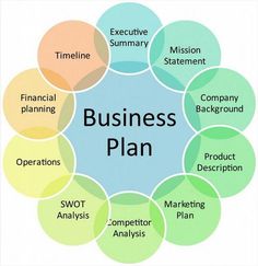 the business plan is displayed on an iphone