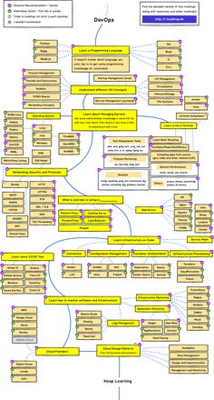 a flow chart with several different types of text and numbers on it, including the words in