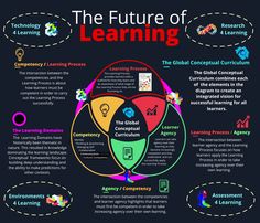 the future of learning is in this info poster, which shows what it's like to