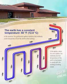 the earth has a constant temperature, 55 f2 2 c