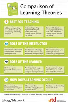 a poster describing the different types of learning and how they are used to teach them