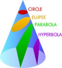 the words circle, ellipse, parabola, hyperbola and circle