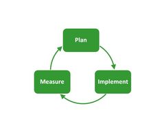 a circular diagram with the words plan, measure and implement in green on top of it