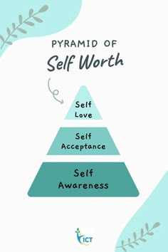 There’s actually a hierarchy of importance here. Self-worth comes before self-esteem. 
The 3 Components of “The Pyramid of Self-Worth”
-Self-Love
-Self-Acceptance
-Self-Awareness
These three practices, that have been discovered, can eventually lead to a full, rich sense of self-worth. All About Myself, Wellness Workshop, Stories Of Success, Self Concept, About Myself, Low Self Esteem, Authentic Self, Self Worth