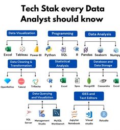 a diagram that shows the different types of data visual processing tools and how they are used