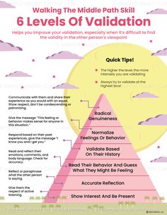 Validation in Dialectical Behavior Therapy (DBT) means acknowledging another person’s thoughts, emotions, and experiences. There are six levels of validation, and the purpose of these different levels is to allow others to feel understood no matter what they’re going through or how they present themselves. The DBT 6 Levels of Validation handout starts by explaining the purpose of the handout. It features a pyramid representing each level and suggests how to put each level into practice. For example, the lowest level, which is to “Show Interest and Be Present” suggests practicing active listening when interacting with others. Using this handout helps kids and teens improve their interpersonal interactions by showing that they are accepting and listening non-judgmentally. Caring adults can m 6 Levels Of Validation Dbt, 6 Levels Of Validation, Deescalation Strategies Adults, How To Start A New Life, Dialectical Therapy, Wellness Activities For Kids, Validating Feelings, Emotional Validation