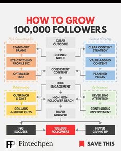 how to grow 100, 000 followers in one day infographical poster by fintechpen