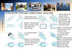 the diagram shows how to build a wind blow - toward structure and what it looks like