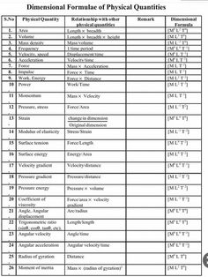 the table shows the number and type of different types of physical quantities in each region