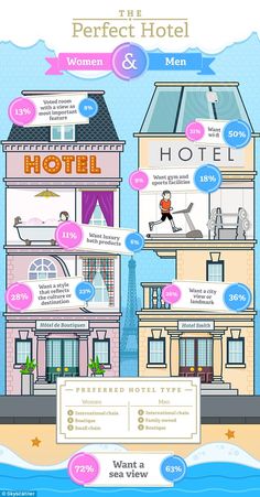 an info poster showing the different types of hotels