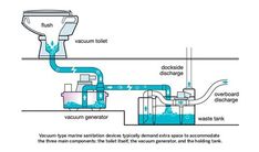 a diagram showing the flow of water from a toilet to a sink in a bathroom