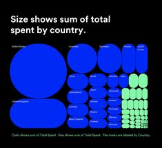 a blue and green poster with the words size shows sum of total spent by country