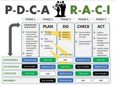 a diagram showing the steps in which people can use pd - ca to plan their project