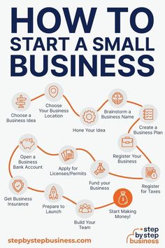 how to start a small business infographic poster with icons and text on white background