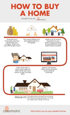 how to buy a home info graphic by creative commons on devisyslay com