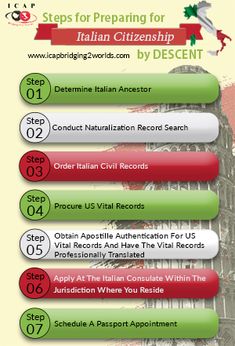 the steps to prepare for italian citizenship by descentt info sheet with instructions on how to use it