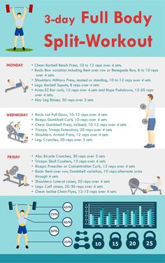 an info poster showing how to do a full body split - workout