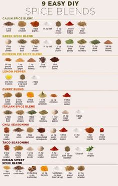 an info poster showing different spices and seasonings for the spice blends in this recipe