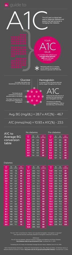 How diabetes can affect your mental - health !!! by edita samole | This newsletter was created with Smore, an online tool for creating beautiful newsletters for educators, businesses and more A1c Chart, Low Carb Zucchini, Blood Glucose, Conversion Chart, One Drop, Health Info, Blood Sugar, Stevia, Superfoods