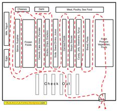 a diagram showing the location of several different food items and their corresponding locations in which they are