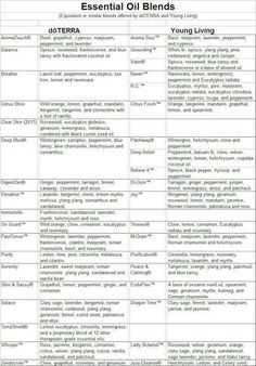 Types Of Essential Oils, Essential Oil Chart, Terra Essential Oils, Essential Oil Remedy, Essential Oils Health, Yl Essential Oils, Essential Oils Herbs