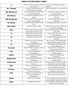 Vegan Food Chart, Ital Is Vital, Supplement Cheat Sheet, Vitamin Cheat Sheet For Women, Vitamins For Vegans, Vitamin Cheat Sheet, Vegan Vitamins, Food Health Benefits, Mental Health Facts