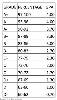 the table with numbers and symbols for each student's grade percentage, which are