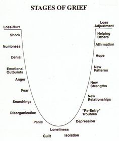 Another way of conceptualizing the journey of grief into living with loss. Infertility is grief month after month. A vicious cycle. Excel Budget, Writing Characters, Budget Spreadsheet, Book Writing Tips, Writing Resources, Writing Advice, Writing Words, Story Writing, Novel Writing