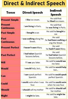 two different types of direct and indirect speech in english, with the words direct and indirect