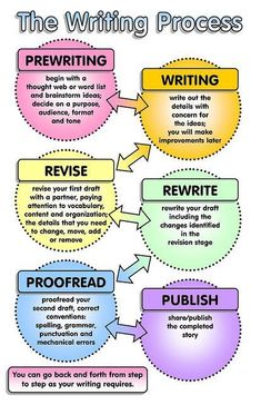 the writing process is shown in this graphic diagram, which shows how to write and use it