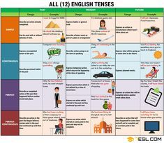 the english tense poster is shown with pictures