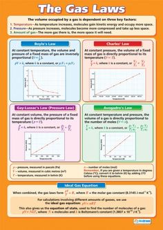 the gas laws poster is shown