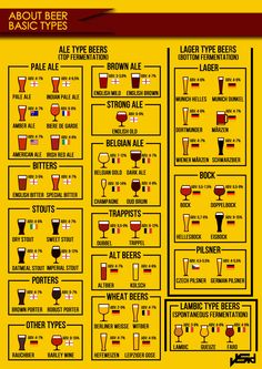 a poster with different types of beer on it's sides and instructions for each type