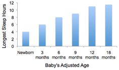 the graph shows that baby's adjusted age is more than one month after birth