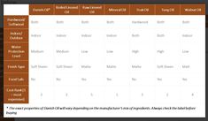 the table shows different types of materials and their names