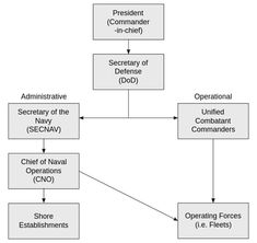 a flow diagram with several different types of information